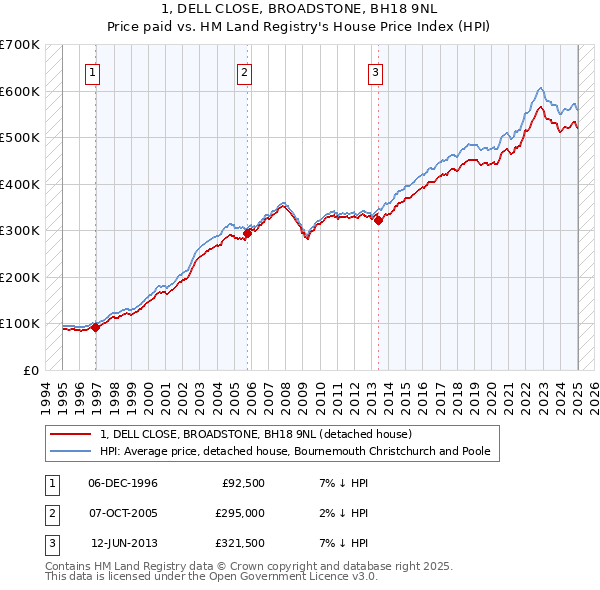 1, DELL CLOSE, BROADSTONE, BH18 9NL: Price paid vs HM Land Registry's House Price Index