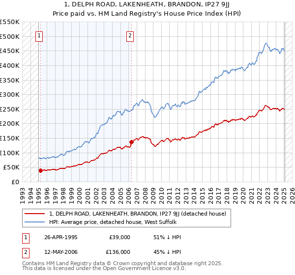 1, DELPH ROAD, LAKENHEATH, BRANDON, IP27 9JJ: Price paid vs HM Land Registry's House Price Index