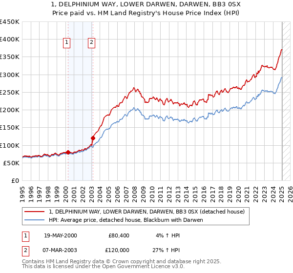 1, DELPHINIUM WAY, LOWER DARWEN, DARWEN, BB3 0SX: Price paid vs HM Land Registry's House Price Index