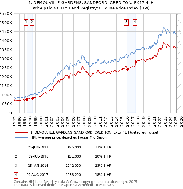 1, DEMOUVILLE GARDENS, SANDFORD, CREDITON, EX17 4LH: Price paid vs HM Land Registry's House Price Index