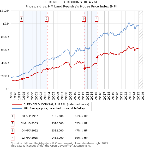 1, DENFIELD, DORKING, RH4 2AH: Price paid vs HM Land Registry's House Price Index
