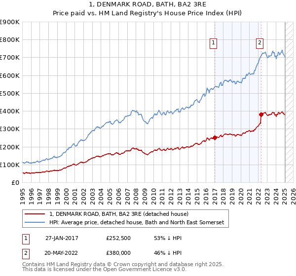 1, DENMARK ROAD, BATH, BA2 3RE: Price paid vs HM Land Registry's House Price Index