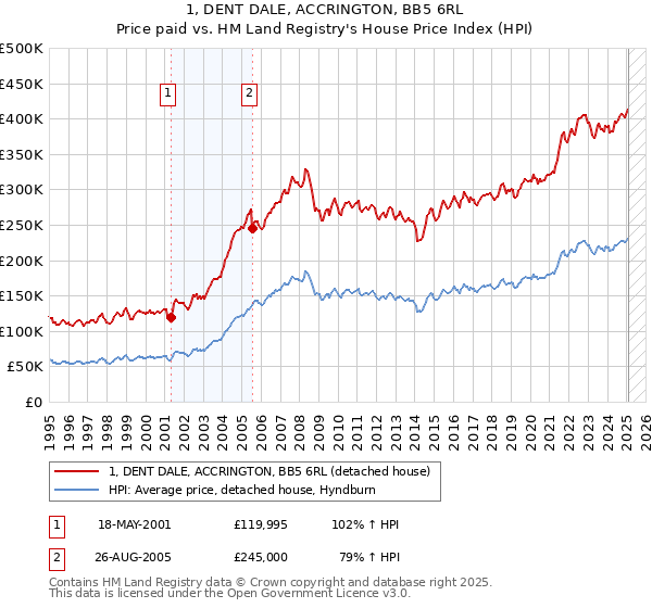 1, DENT DALE, ACCRINGTON, BB5 6RL: Price paid vs HM Land Registry's House Price Index