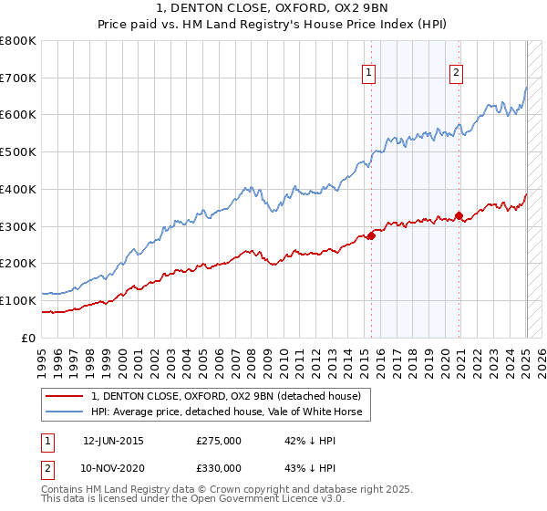 1, DENTON CLOSE, OXFORD, OX2 9BN: Price paid vs HM Land Registry's House Price Index