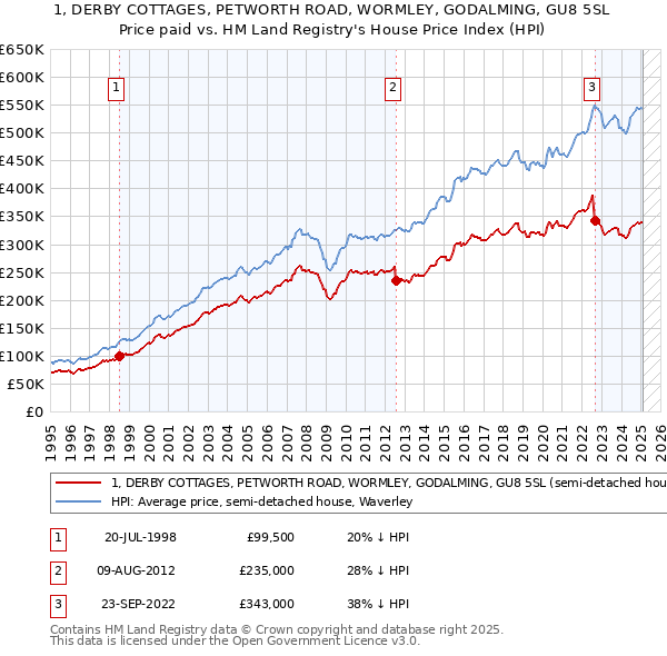 1, DERBY COTTAGES, PETWORTH ROAD, WORMLEY, GODALMING, GU8 5SL: Price paid vs HM Land Registry's House Price Index