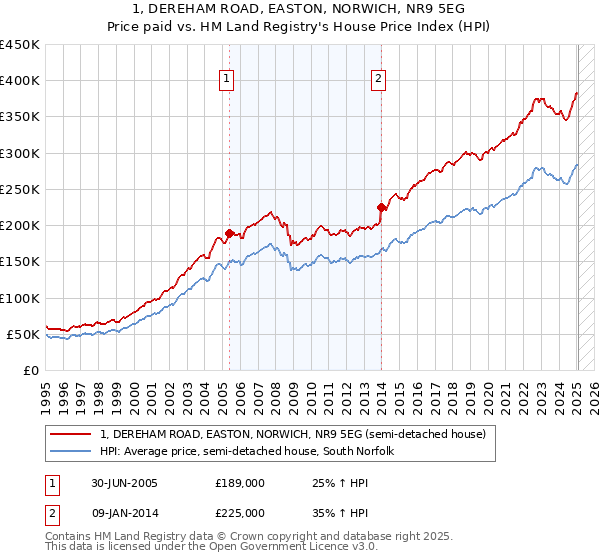1, DEREHAM ROAD, EASTON, NORWICH, NR9 5EG: Price paid vs HM Land Registry's House Price Index