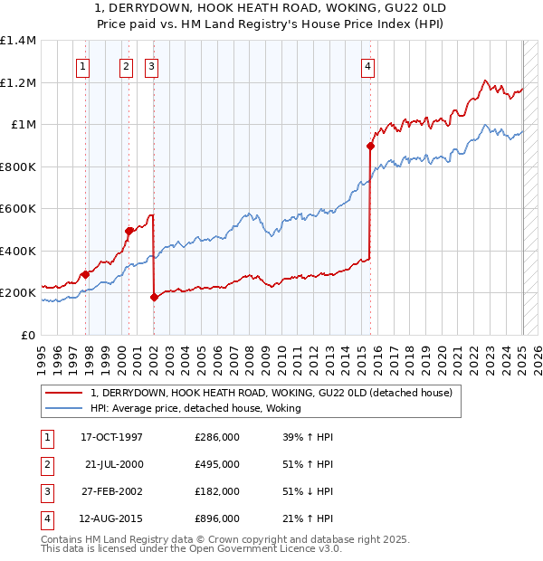 1, DERRYDOWN, HOOK HEATH ROAD, WOKING, GU22 0LD: Price paid vs HM Land Registry's House Price Index
