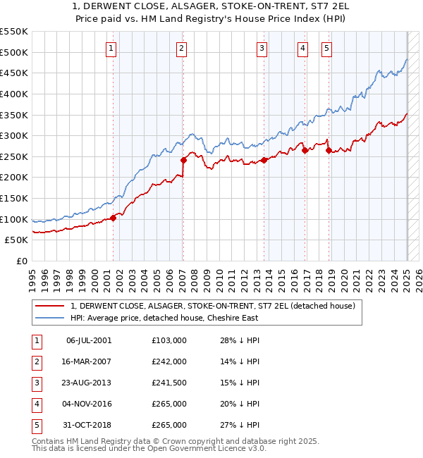 1, DERWENT CLOSE, ALSAGER, STOKE-ON-TRENT, ST7 2EL: Price paid vs HM Land Registry's House Price Index