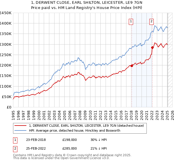 1, DERWENT CLOSE, EARL SHILTON, LEICESTER, LE9 7GN: Price paid vs HM Land Registry's House Price Index