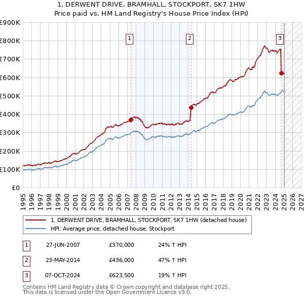 1, DERWENT DRIVE, BRAMHALL, STOCKPORT, SK7 1HW: Price paid vs HM Land Registry's House Price Index