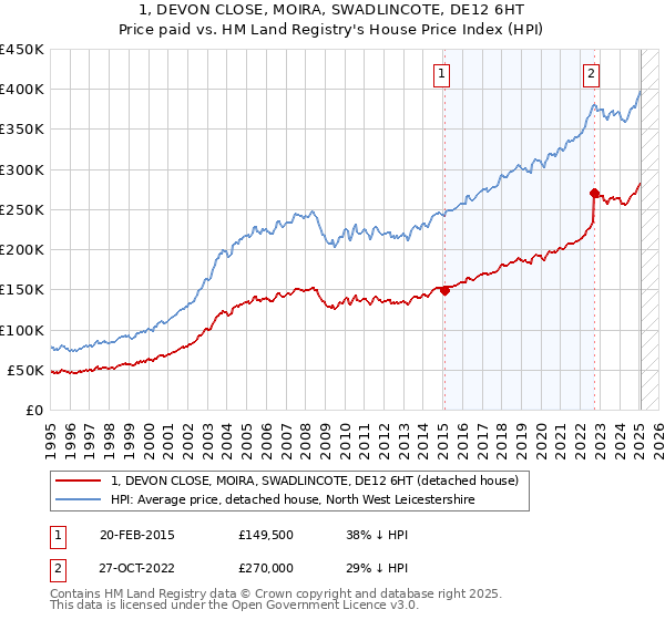 1, DEVON CLOSE, MOIRA, SWADLINCOTE, DE12 6HT: Price paid vs HM Land Registry's House Price Index