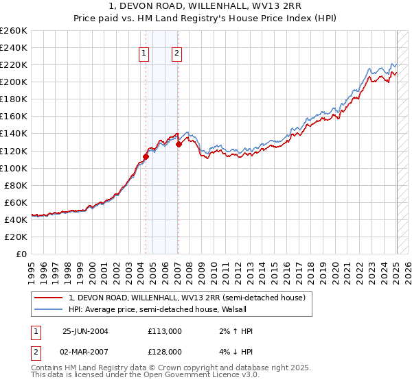 1, DEVON ROAD, WILLENHALL, WV13 2RR: Price paid vs HM Land Registry's House Price Index