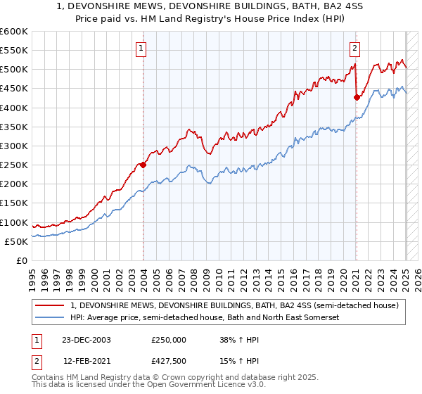 1, DEVONSHIRE MEWS, DEVONSHIRE BUILDINGS, BATH, BA2 4SS: Price paid vs HM Land Registry's House Price Index