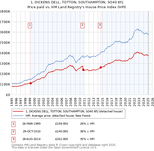 1, DICKENS DELL, TOTTON, SOUTHAMPTON, SO40 8FJ: Price paid vs HM Land Registry's House Price Index