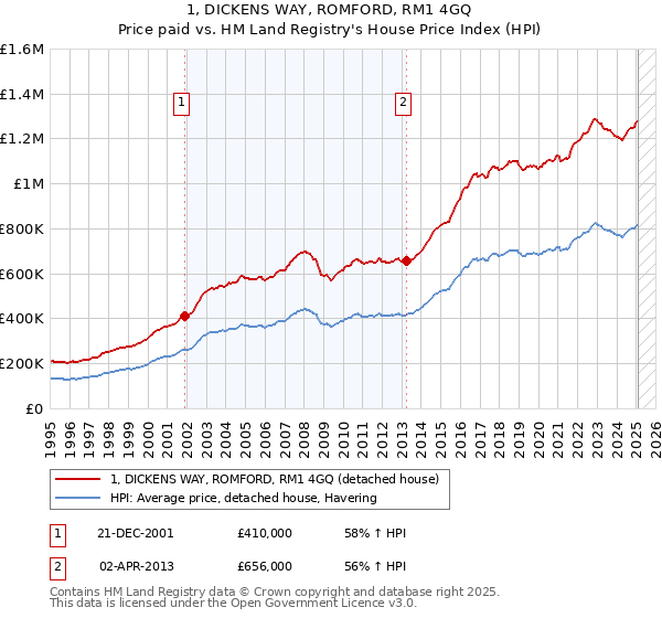 1, DICKENS WAY, ROMFORD, RM1 4GQ: Price paid vs HM Land Registry's House Price Index