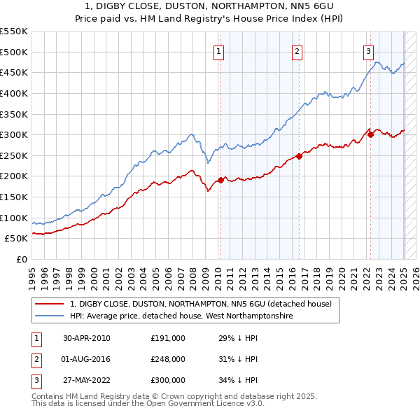 1, DIGBY CLOSE, DUSTON, NORTHAMPTON, NN5 6GU: Price paid vs HM Land Registry's House Price Index