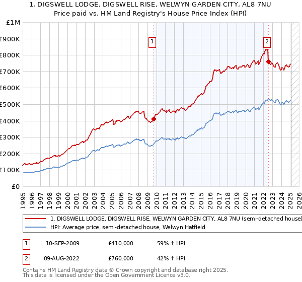 1, DIGSWELL LODGE, DIGSWELL RISE, WELWYN GARDEN CITY, AL8 7NU: Price paid vs HM Land Registry's House Price Index