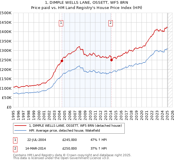 1, DIMPLE WELLS LANE, OSSETT, WF5 8RN: Price paid vs HM Land Registry's House Price Index