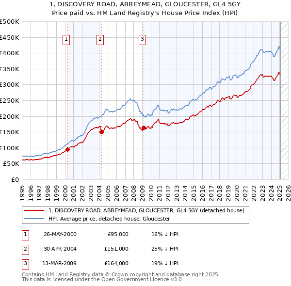 1, DISCOVERY ROAD, ABBEYMEAD, GLOUCESTER, GL4 5GY: Price paid vs HM Land Registry's House Price Index