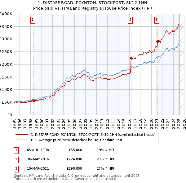 1, DISTAFF ROAD, POYNTON, STOCKPORT, SK12 1HN: Price paid vs HM Land Registry's House Price Index