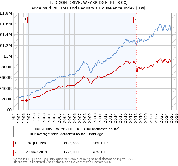 1, DIXON DRIVE, WEYBRIDGE, KT13 0XJ: Price paid vs HM Land Registry's House Price Index