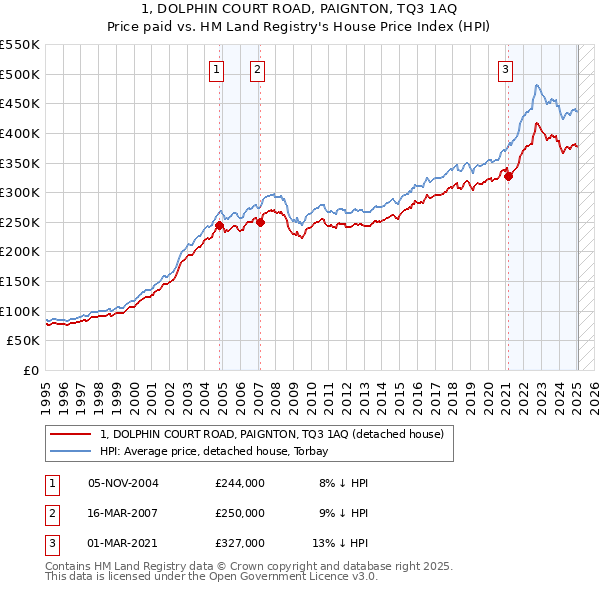 1, DOLPHIN COURT ROAD, PAIGNTON, TQ3 1AQ: Price paid vs HM Land Registry's House Price Index