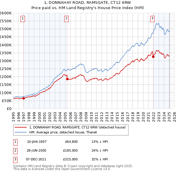 1, DONNAHAY ROAD, RAMSGATE, CT12 6RW: Price paid vs HM Land Registry's House Price Index