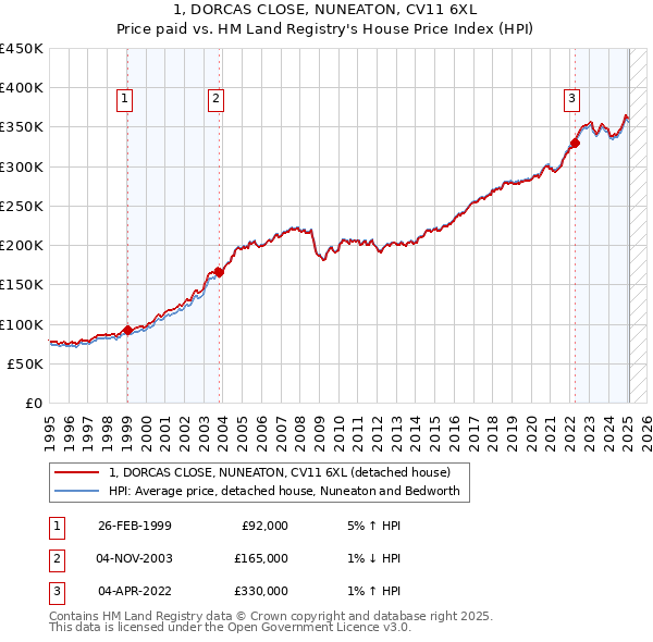 1, DORCAS CLOSE, NUNEATON, CV11 6XL: Price paid vs HM Land Registry's House Price Index