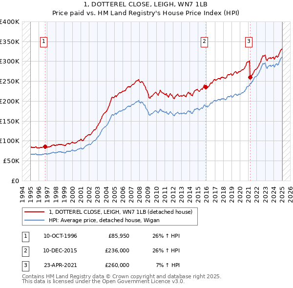 1, DOTTEREL CLOSE, LEIGH, WN7 1LB: Price paid vs HM Land Registry's House Price Index