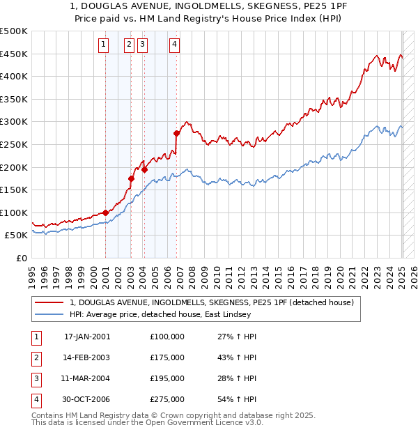 1, DOUGLAS AVENUE, INGOLDMELLS, SKEGNESS, PE25 1PF: Price paid vs HM Land Registry's House Price Index