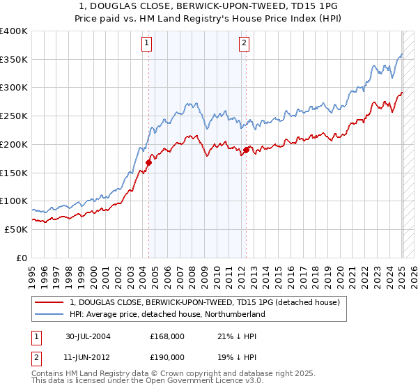 1, DOUGLAS CLOSE, BERWICK-UPON-TWEED, TD15 1PG: Price paid vs HM Land Registry's House Price Index