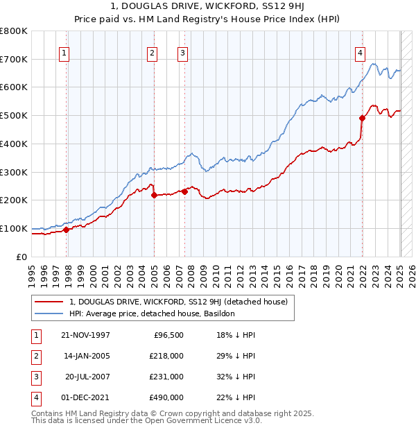 1, DOUGLAS DRIVE, WICKFORD, SS12 9HJ: Price paid vs HM Land Registry's House Price Index