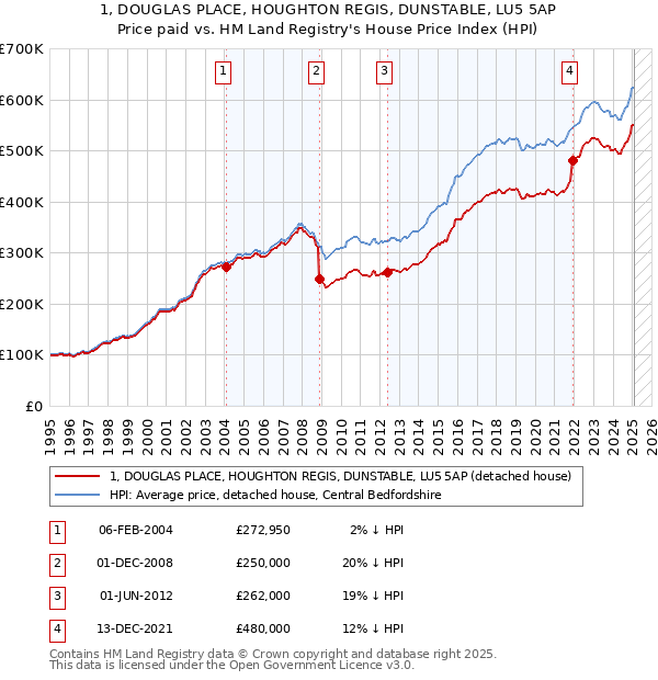 1, DOUGLAS PLACE, HOUGHTON REGIS, DUNSTABLE, LU5 5AP: Price paid vs HM Land Registry's House Price Index