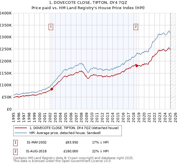 1, DOVECOTE CLOSE, TIPTON, DY4 7QZ: Price paid vs HM Land Registry's House Price Index