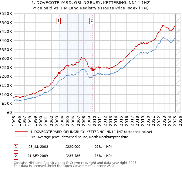 1, DOVECOTE YARD, ORLINGBURY, KETTERING, NN14 1HZ: Price paid vs HM Land Registry's House Price Index