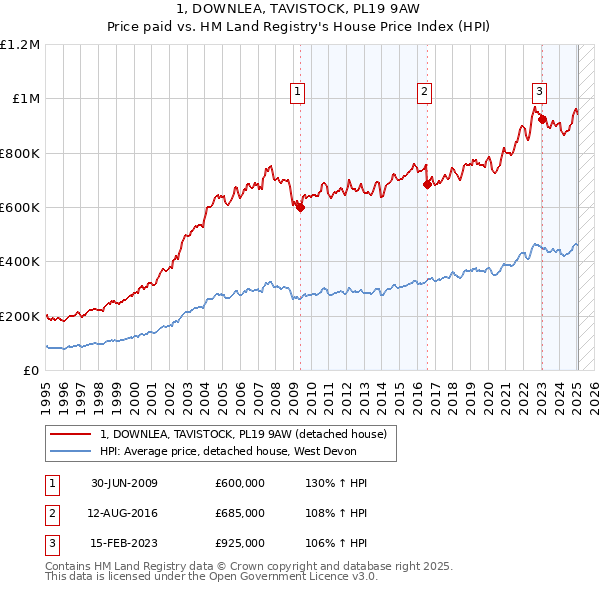 1, DOWNLEA, TAVISTOCK, PL19 9AW: Price paid vs HM Land Registry's House Price Index