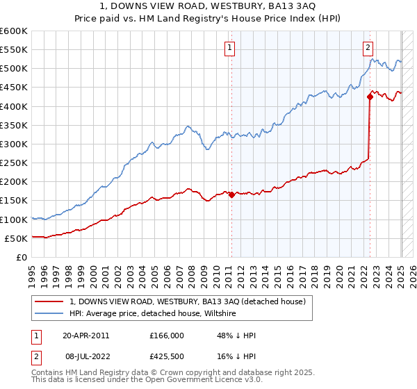 1, DOWNS VIEW ROAD, WESTBURY, BA13 3AQ: Price paid vs HM Land Registry's House Price Index