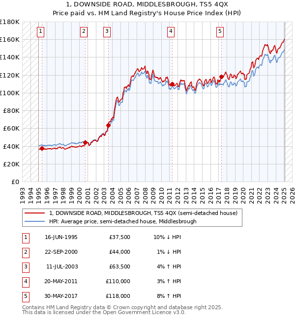 1, DOWNSIDE ROAD, MIDDLESBROUGH, TS5 4QX: Price paid vs HM Land Registry's House Price Index