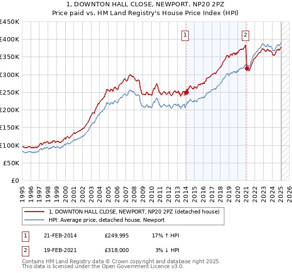 1, DOWNTON HALL CLOSE, NEWPORT, NP20 2PZ: Price paid vs HM Land Registry's House Price Index