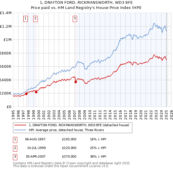 1, DRAYTON FORD, RICKMANSWORTH, WD3 8FE: Price paid vs HM Land Registry's House Price Index