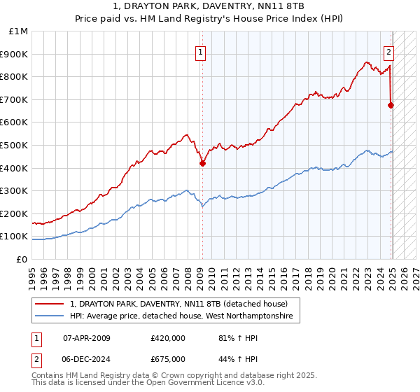 1, DRAYTON PARK, DAVENTRY, NN11 8TB: Price paid vs HM Land Registry's House Price Index