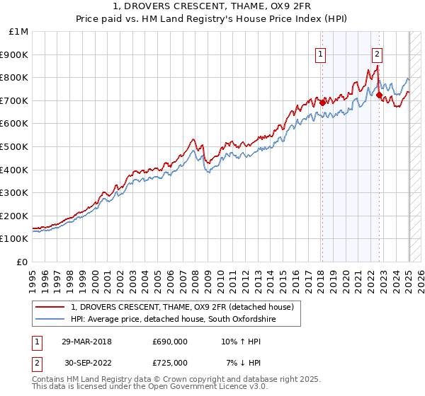 1, DROVERS CRESCENT, THAME, OX9 2FR: Price paid vs HM Land Registry's House Price Index