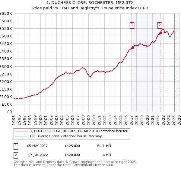 1, DUCHESS CLOSE, ROCHESTER, ME2 3TX: Price paid vs HM Land Registry's House Price Index