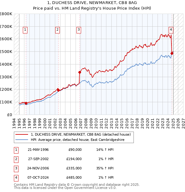 1, DUCHESS DRIVE, NEWMARKET, CB8 8AG: Price paid vs HM Land Registry's House Price Index