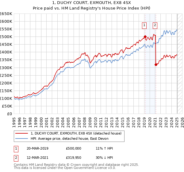 1, DUCHY COURT, EXMOUTH, EX8 4SX: Price paid vs HM Land Registry's House Price Index