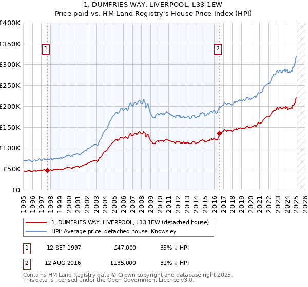 1, DUMFRIES WAY, LIVERPOOL, L33 1EW: Price paid vs HM Land Registry's House Price Index