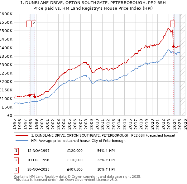 1, DUNBLANE DRIVE, ORTON SOUTHGATE, PETERBOROUGH, PE2 6SH: Price paid vs HM Land Registry's House Price Index