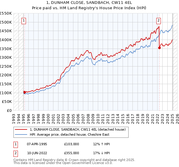 1, DUNHAM CLOSE, SANDBACH, CW11 4EL: Price paid vs HM Land Registry's House Price Index