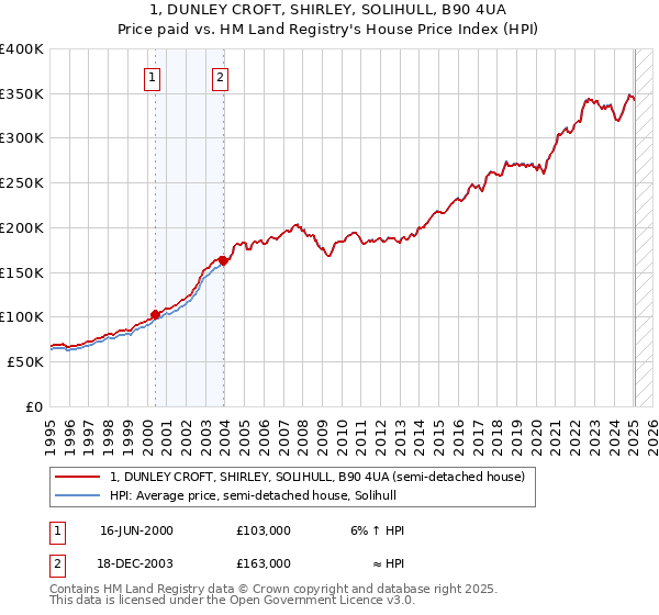1, DUNLEY CROFT, SHIRLEY, SOLIHULL, B90 4UA: Price paid vs HM Land Registry's House Price Index