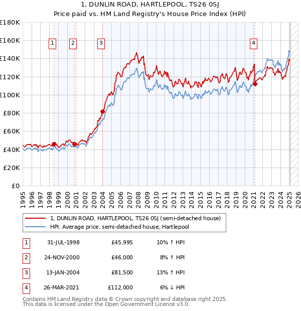 1, DUNLIN ROAD, HARTLEPOOL, TS26 0SJ: Price paid vs HM Land Registry's House Price Index